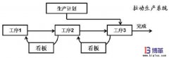 看板管理和控制拉動系統案例