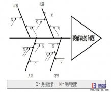 魚骨圖怎么畫?