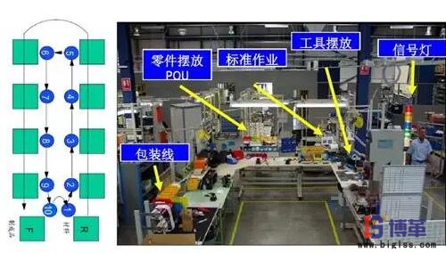精益生產線轉換步驟:單件流 精益生產線轉換步驟:單件流