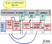 FMEA失效分析是什么?