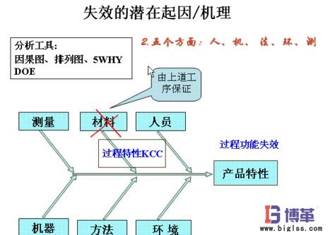 FMEA失效分析法分析失效的潛在機制 FMEA失效分析法分析失效的潛在機制