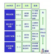 DOE(試驗設計)如何設計?