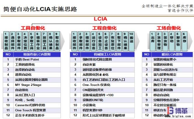 簡便自動(dòng)化LCIA實(shí)施思路 簡便自動(dòng)化LCIA實(shí)施思路