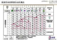 <b>組裝作業的簡便自動化LCIA原則</b>