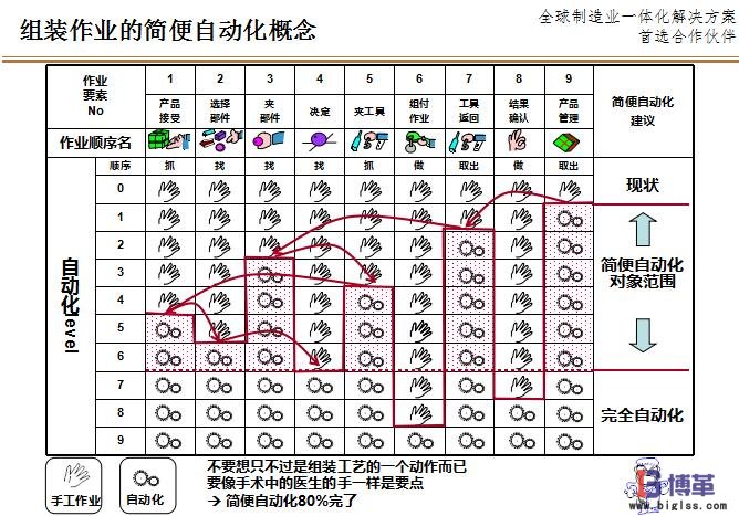 組裝作業的簡便自動化LCIA 組裝作業的簡便自動化LCIA