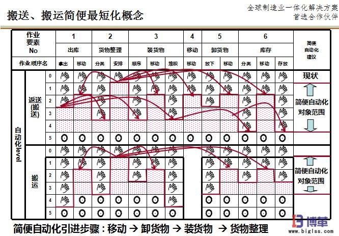 搬運的LCIA簡易自動化原則 搬運的LCIA簡易自動化原則