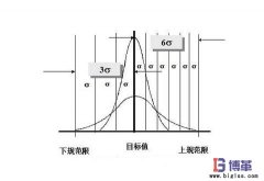 6σ管理中西格瑪水平如何劃分?