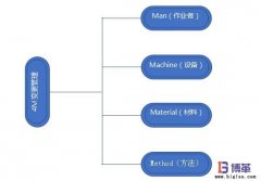 企業如何開展4M變更管理？意義是什么？