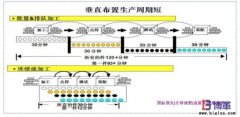 企業如何推動單件流？