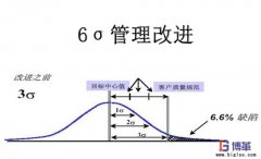 實施六西格瑪管理的好處有哪些？