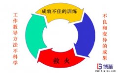 企業為什么需要員工工作教導管理？