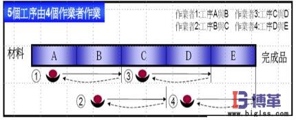 棘輪式單元生產線
