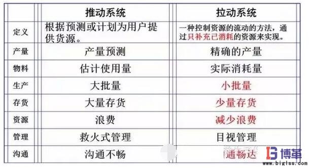 拉動系統(tǒng)與推動系統(tǒng)的區(qū)別 拉動系統(tǒng)與推動系統(tǒng)的區(qū)別