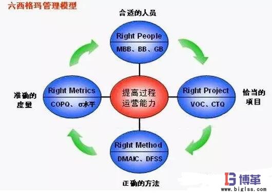 六西格瑪管理 六西格瑪管理