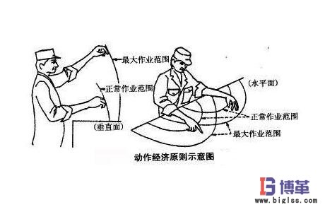 動作經(jīng)濟四條基本原則 動作經(jīng)濟四條基本原則