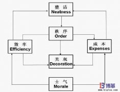 優秀生產現場管理的標準