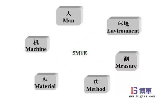 現場管理5M1E分析法 現場管理5M1E分析法