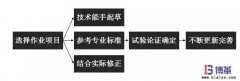 作業標準化如何制定？