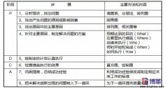 全面質量管理的PDCA循環法