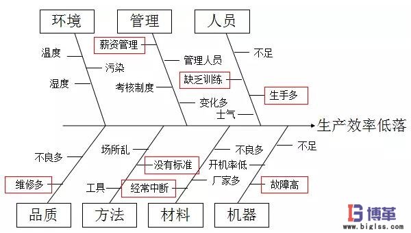 精益質量管理的魚骨圖