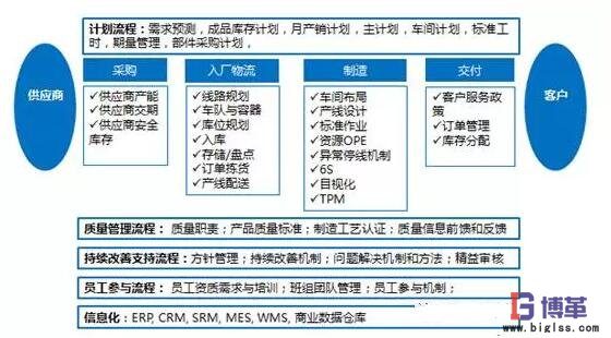 精益管理變革運營系統 精益管理變革運營系統