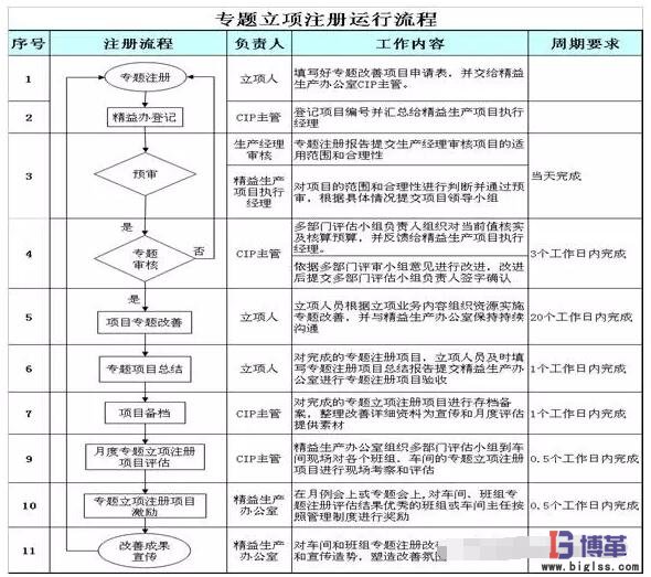 精益改善專題立項注冊運行流程 精益改善專題立項注冊運行流程
