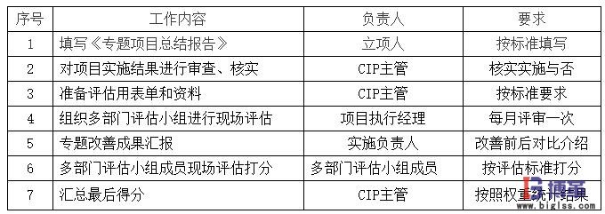 精益改善專題評估 精益改善專題評估