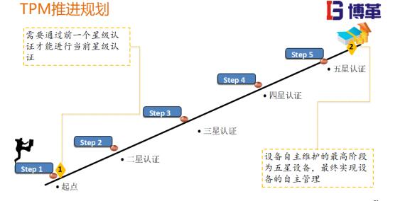 TPM推進五星認證規劃
