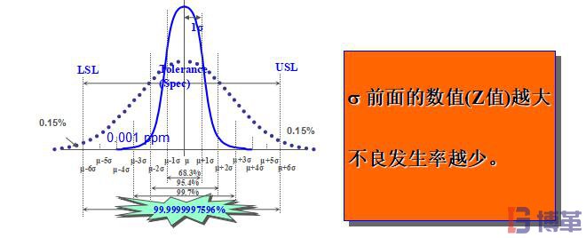 σ標準偏差數(shù)值與不良率的關(guān)系