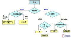 如何選擇正確的SPC控制圖?