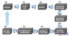 8D報告是什么意思？8個步驟是什么？