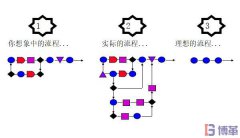 六西格瑪測量階段中為什么需要流程圖?