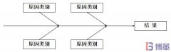 什么是因果圖?因果圖怎么畫?