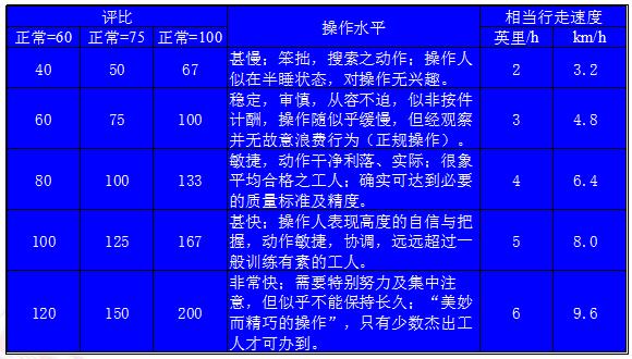 標(biāo)準(zhǔn)工時常見正常評比時間表