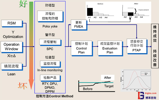 六西格瑪管理中C階段目的是什么？