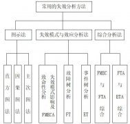FMEA失效原因有哪些？