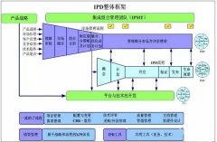IPD和PLM的區別與聯系