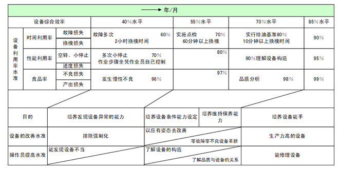 設備自主保養操作員能力水平評價表