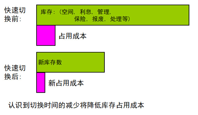 庫存占用成本節省 庫存占用成本節省