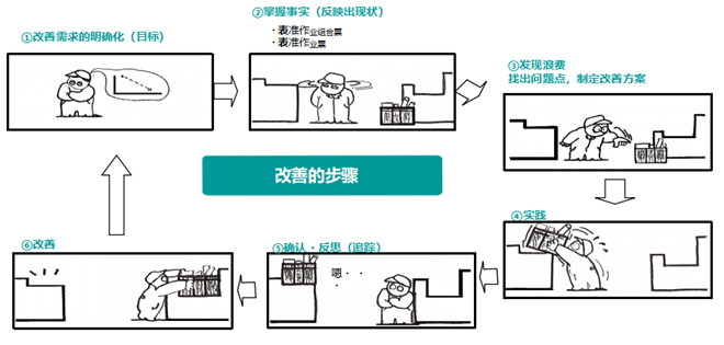通過標準作業來進行改善
