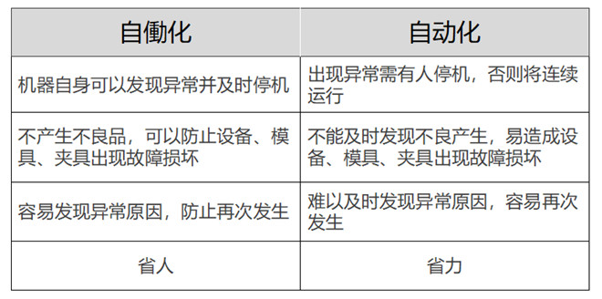 區別“自働化”與“自動化” 區別“自働化”與“自動化”