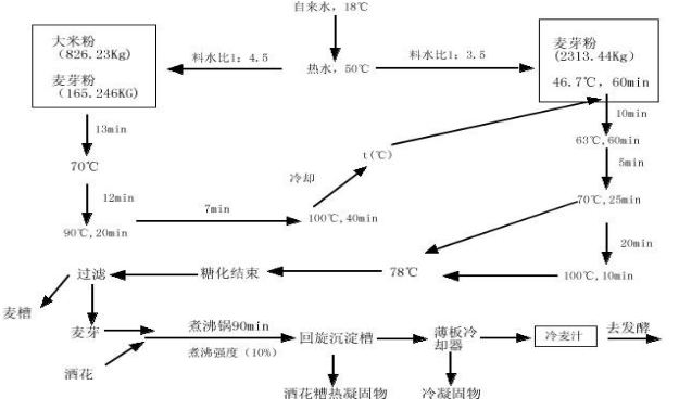 啤酒行業工藝流程圖