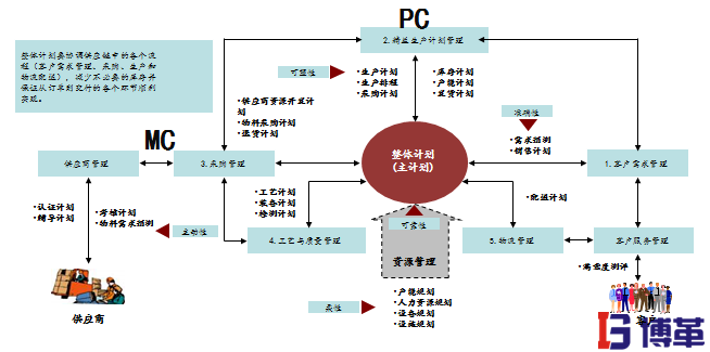 PMC總體規劃