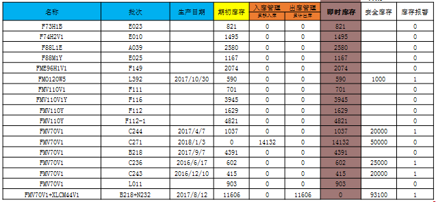 集團三級計劃建立和優化