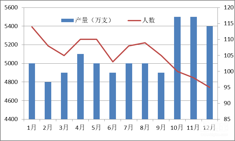 產量統計圖
