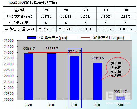 各生產(chǎn)線(xiàn)的產(chǎn)量數(shù)據(jù)分析圖
