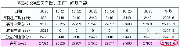 改善后65#生產(chǎn)線(xiàn)生產(chǎn)產(chǎn)能表