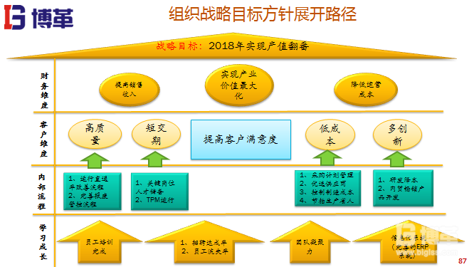組織戰略方針展開路徑