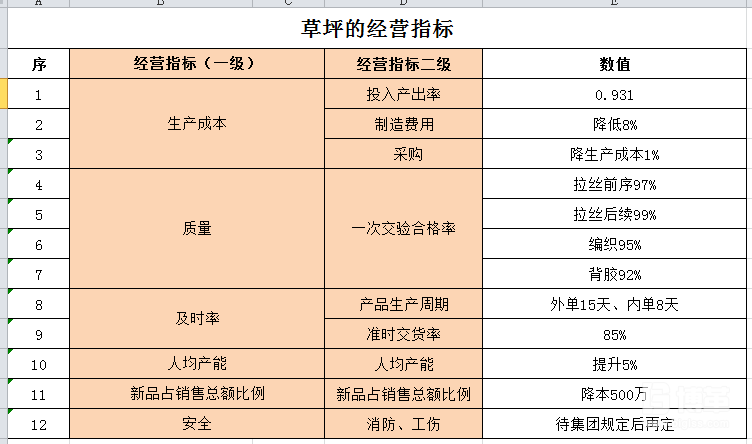 經營指標和數值