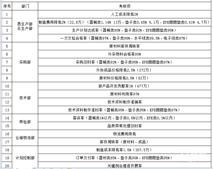 經營指標的考核細則